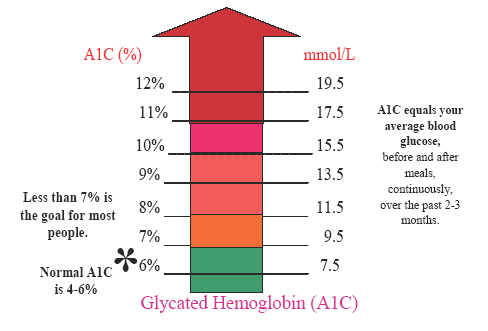 A1C Blood Sugar Chart